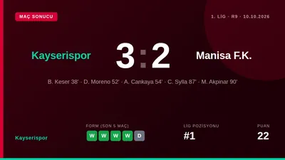 Kayserispor, Trendyol 1. Lig'in 9. haftasında Manisa FK'yi Kadir Has Stadyumu'nda Murat Cem Akpınar'ın 90+3