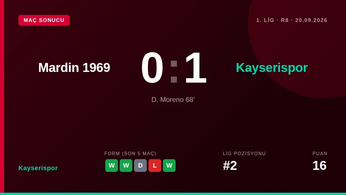 Kayserispor, Trendyol 1. Lig'in 8. Haftasında Mardin 1969 Spor'u Daniel Moreno'nun 68