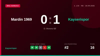 Kayserispor won 1-0 away at Mardin 1969 Spor in the 8th week of the Trendyol 1