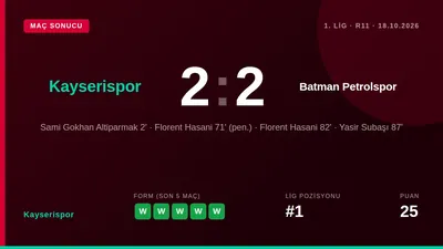 Trendyol 1. Lig'in 11. haftasında lider Kayserispor, evinde konuk ettiği Batman Petrolspor'u 2-2 beraberlikle geçemedi ve...