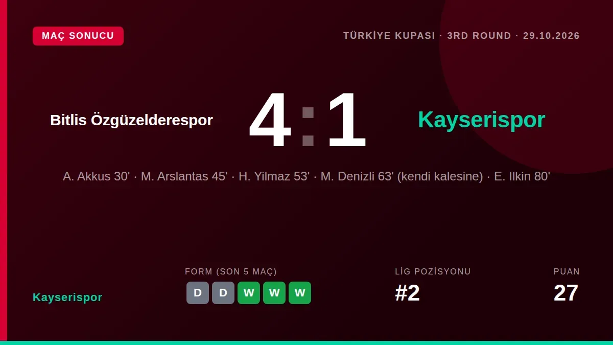 Kayserispor, Ziraat Türkiye Kupası 3. Tur'da Bitlis Spor 1916'ya deplasmanda 4-1 mağlup olarak kupadan elendi