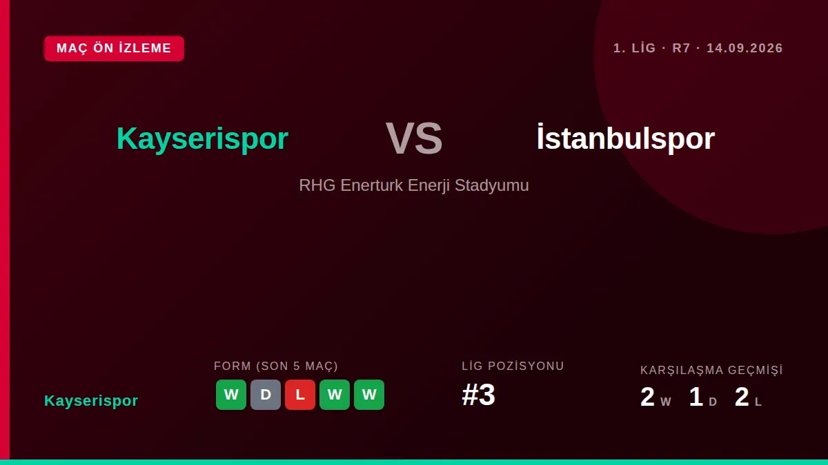 Kayserispor, 1. Lig'de 3. Sırada bulunan formuyla İstanbulspor'u RHG Enerturk Enerji Stadyumu'nda konuk ediyor ve seriyi...