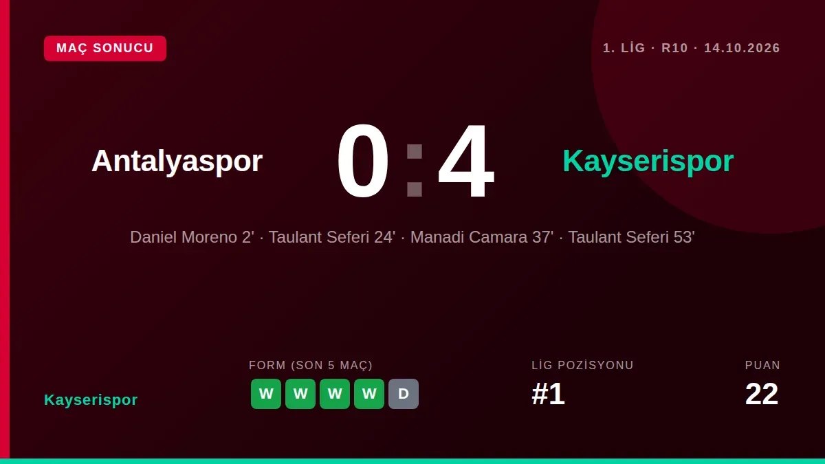 Kayserispor, Trendyol 1. Lig'in 10. haftasında Antalyaspor'u deplasmanda 4-0 mağlup ederek liderliğini pekiştirdi ve...