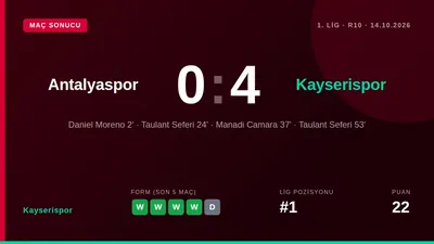 Kayserispor, Trendyol 1. Lig'in 10. haftasında Antalyaspor'u deplasmanda 4-0 mağlup ederek liderliğini pekiştirdi ve...