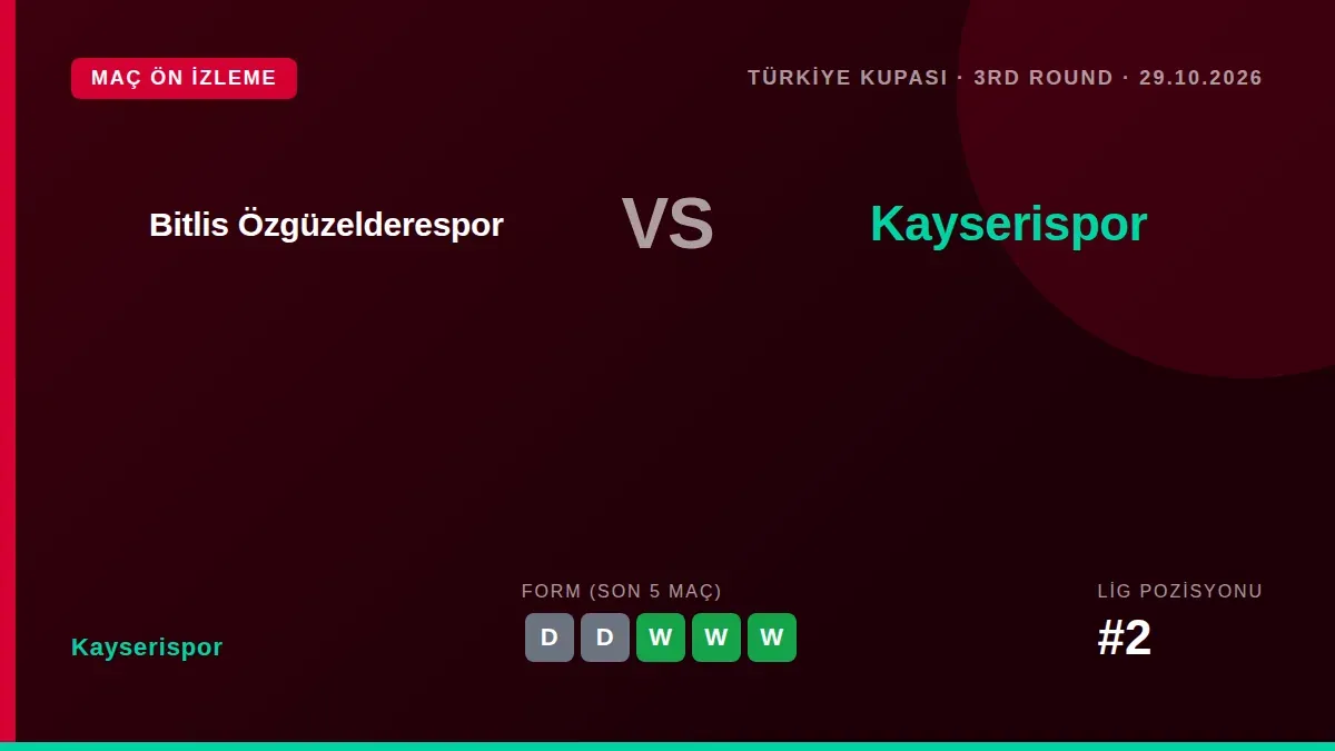Kayserispor, 1. Lig'deki başarılı seyrinin ardından, Türkiye Kupası 3