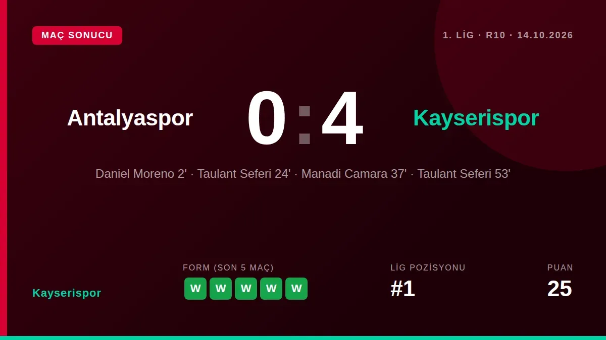 Trendyol 1. Lig'in 10. haftasında deplasmanda Antalyaspor'u 4-0 mağlup eden Kayserispor, puanını 25'e çıkararak...