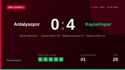 Trendyol 1. Lig'in 10. haftasında deplasmanda Antalyaspor'u 4-0 mağlup eden Kayserispor, puanını 25'e çıkararak...